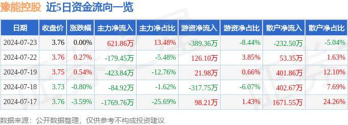 股票行情快报：豫能控股（001896）7月23日主力资金净买入621.86万元（豫金刚石股票）豫能控股股吧东方财产网，