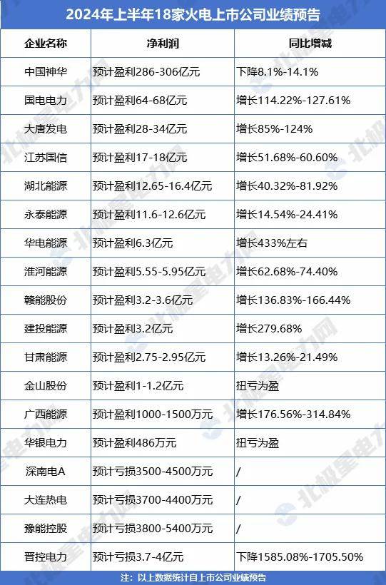 谁悲谁喜？六大发电6686体育APP地方能源的他们业绩预告(图1)