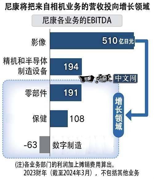 数码相机市场南宫28登录遇冷 尼康押注光控制零部件 投资千亿日元(图3)