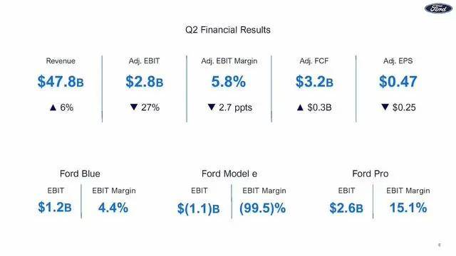 超预期！福特最新财报发布_搜狐汽车_搜狐网