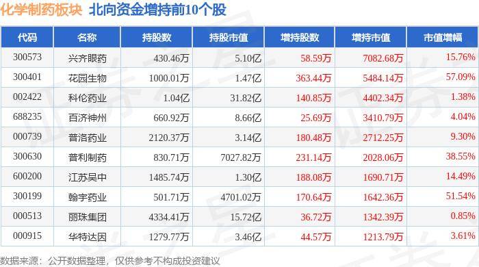 化学制药板块8月5日跌067%多瑞医药领跌北向资金增持234亿元(图4)