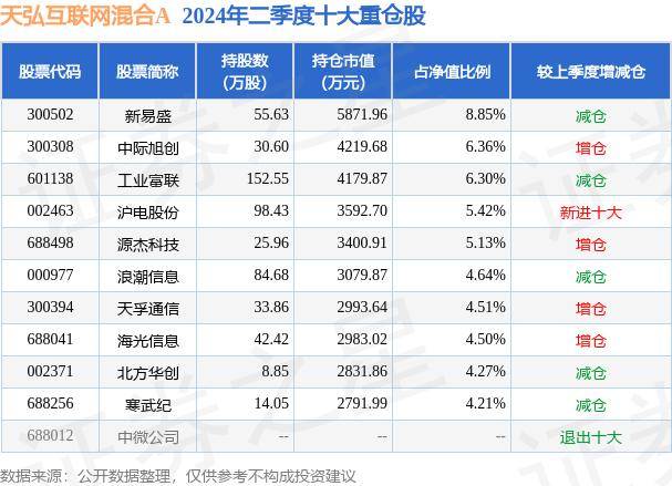 中国金融新闻网🌸澳门一码一肖一特一中直播开奖🌸|7月25日基金净值：天弘互联网混合A最新净值0.8186，跌2.96%  第2张