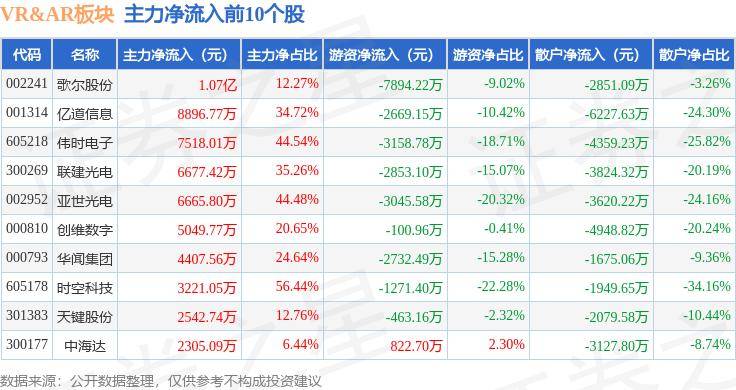 VRAR板块8月13日涨108%博士眼镜领涨主力资金净流入314亿元(图3)