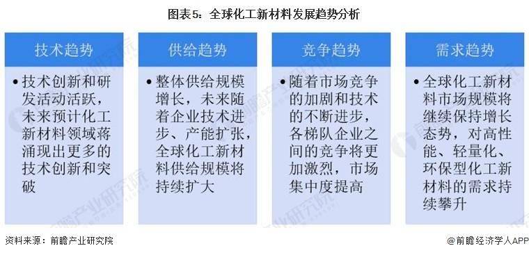 2024年全球化工新材料市场现状竞争格局及发展趋势分析 产品向个性化高性能发展(图5)