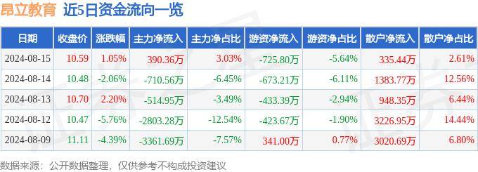 影音娱乐：2024新澳门彩4949资料-辰林教育（01593.HK）8月26日收盘跌2.03%