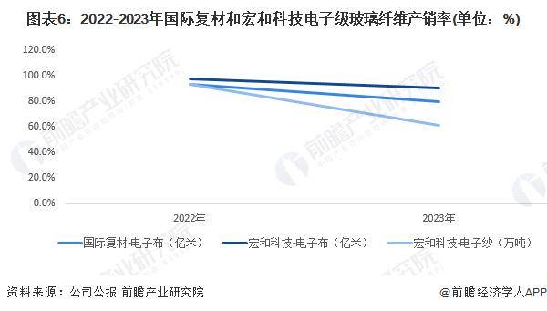 2024年中国电子级玻璃纤维市场供需现状分析 主要应用领域覆铜板行业需求下降(图6)