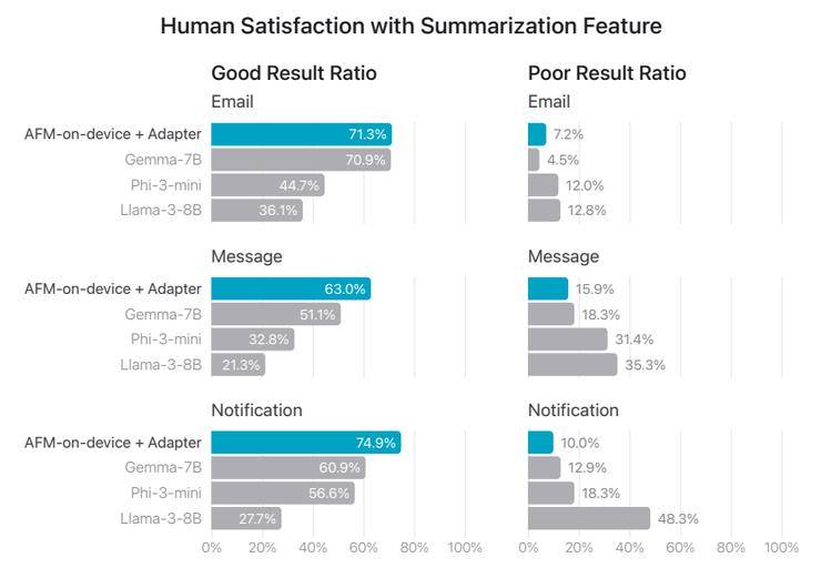 苹果大模型最新论文：AFM 模型多维度评测「出炉」