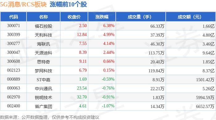 工人日报🌸一肖一码免费,公开🌸|2024Q1 联发科 5G 芯片出货量 5300 万颗：同比增长 52.7%