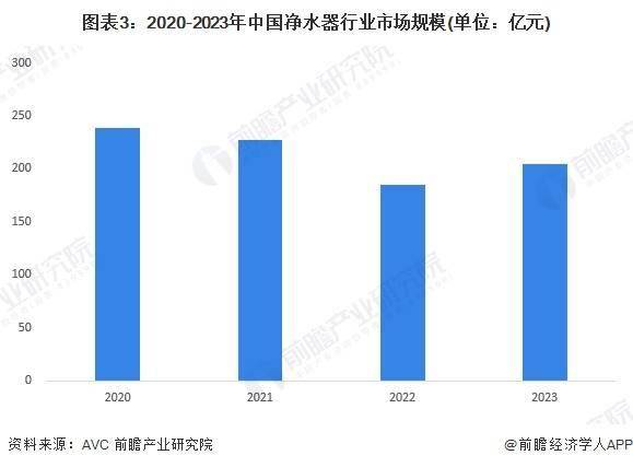 2024年中国净水器行业市场需求现状及发展前景分析 预计2028年净水器市场规模有望突破300亿元伟德下载(图3)