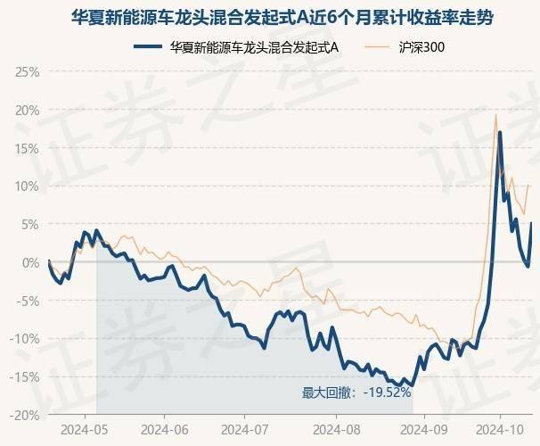 10月18日基金净值：华夏新能源车龙头混合发起式A最新净值0.8421，涨5.63%