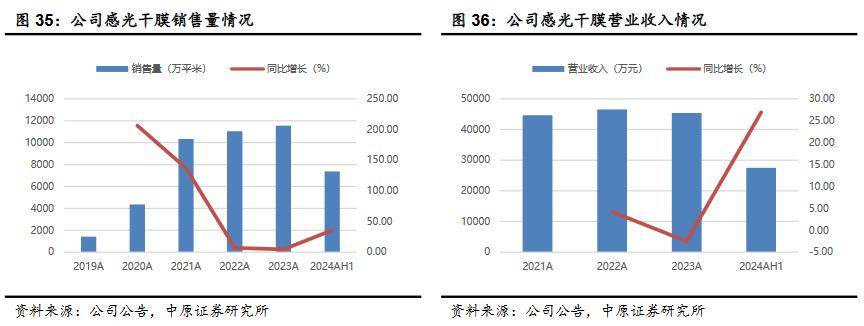 福斯特光伏胶膜市占率超半新品发力能否成行业新星？(图1)