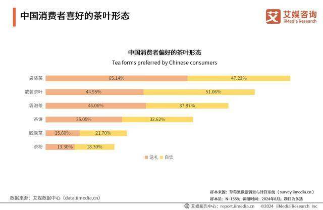 2024年中国茶叶行业分析：新兴消费习惯加速行业品类PG电子细分化(图3)