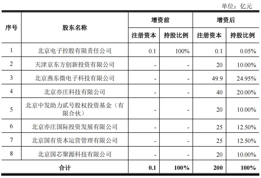 330亿！北京新建一条12英寸集成电路生产线