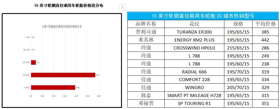 10月ob体育下载30城乘用车轮胎热销型号价格大公开(图1)