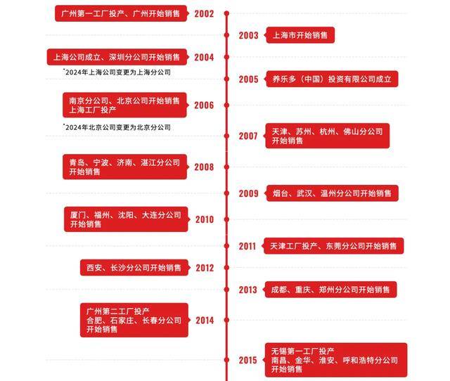 运营20年后，养乐多关闭了上海工厂