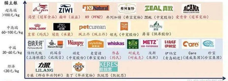 中国宠JN江南app物食品行业发展趋势简析(图10)