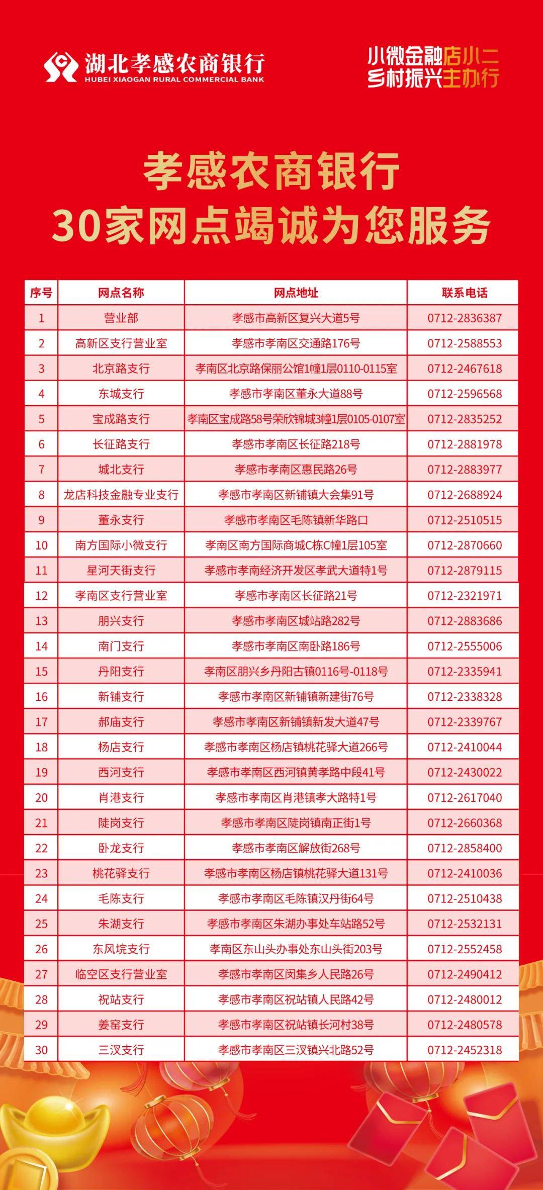 银行等电子服务渠道办理，我们将竭诚为您服务!孝感农商银行2024年12月13日