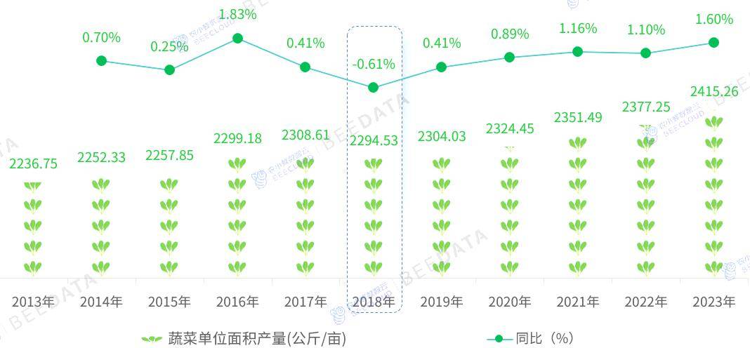 2024年中国蔬菜产业数据分析简报(图3)