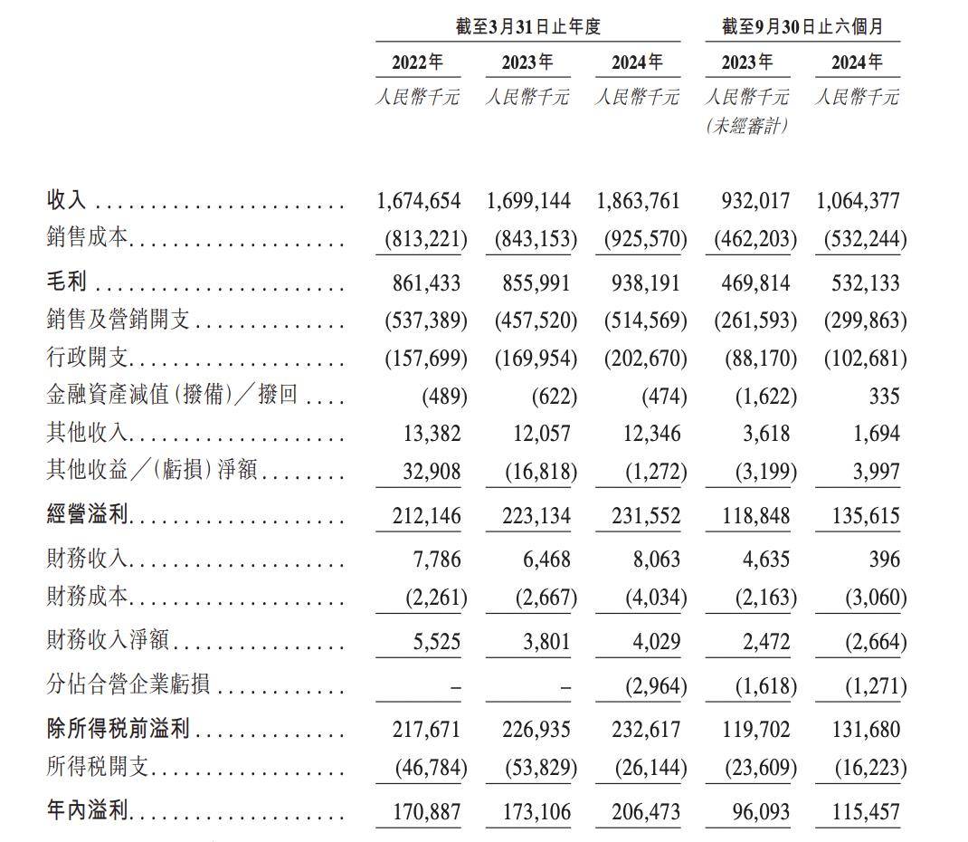 颖通控股冲刺香水第一股：自有品牌收入不足1%OB视讯下载有分销协议已到期(图1)