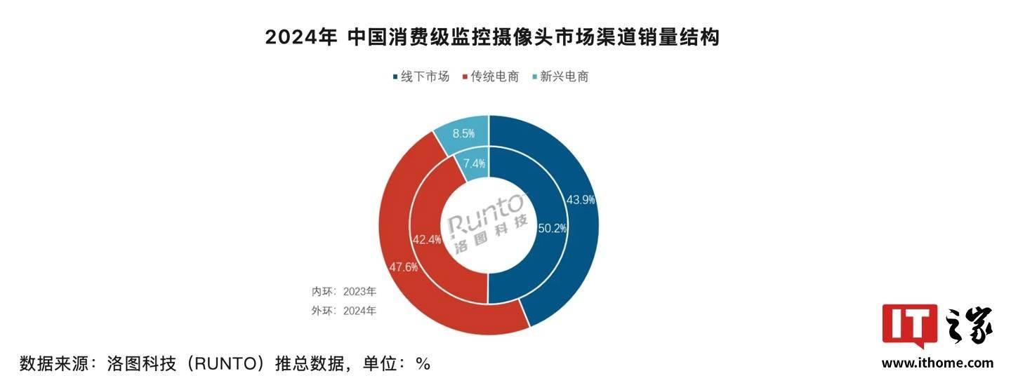 去年全国消费级im电竞下载监控摄像头销量 5349 万套同比增 02%(图2)