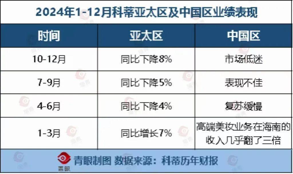 米博体育平台科蒂中国市场又“失守”了(图3)