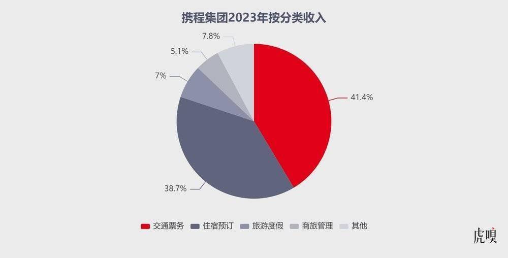 携程凶猛_华住_平台_占率虽(图3)