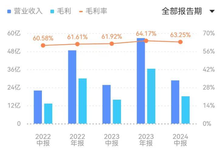 金蝶毛利率情况 数据同花顺现金流方面，金蝶展现出极高的财务稳健性。截