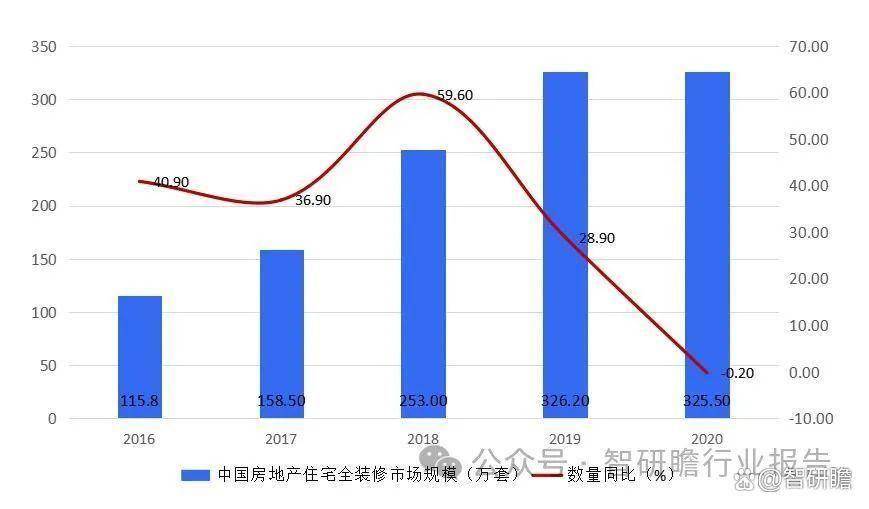 美嘉体育官网中国全装修行业投资分析及前景预测报告(图4)