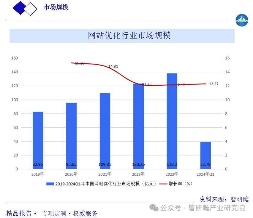 中国网站优化行业市场运营格局及投资前景预测报告