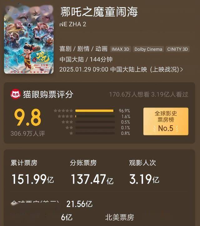 《哪吒2》内地票房破152亿，相当于三个《阿凡达》的北美票房
