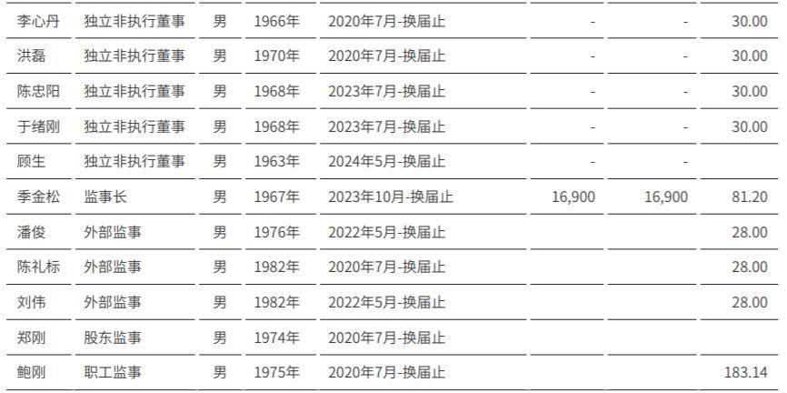 江苏银行2024年董监高薪酬缩水三成，行长助理王卫兵薪酬大减157万元