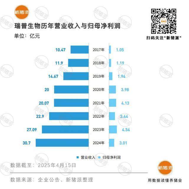 15年连续盈利238亿研发资金撬动技术突破瑞普生物将实施产品