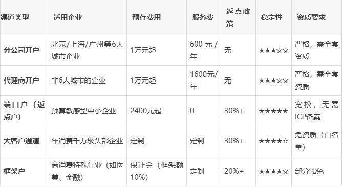 百度竞价推广开户渠道一览表