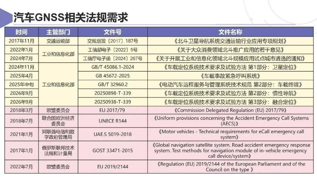 上汽集团：智能网联汽车卫星导航系统应用方案及挑战 2025