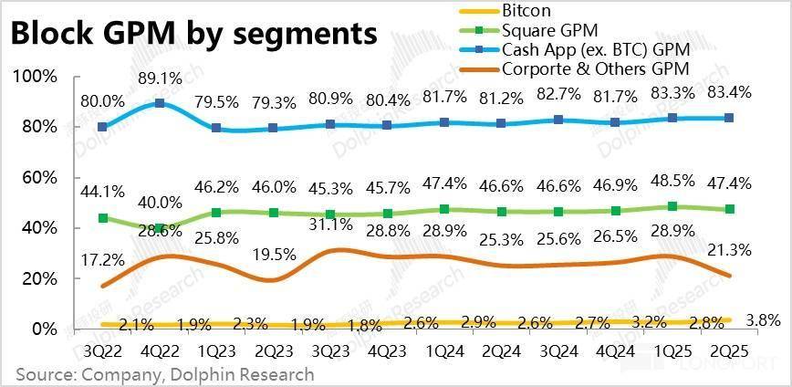 Block: 乘上稳定币东风,总算触底反弹?