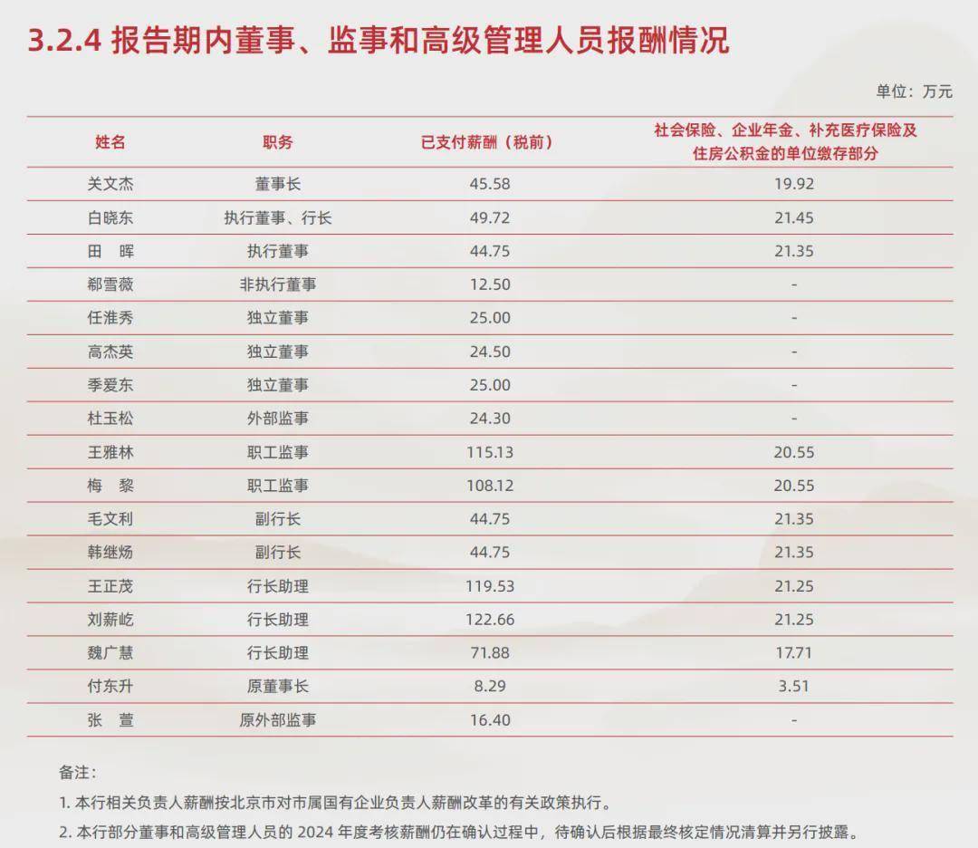 △北京农商银行董监高人员薪酬情况。另据北京农商银行更新的高级经营管