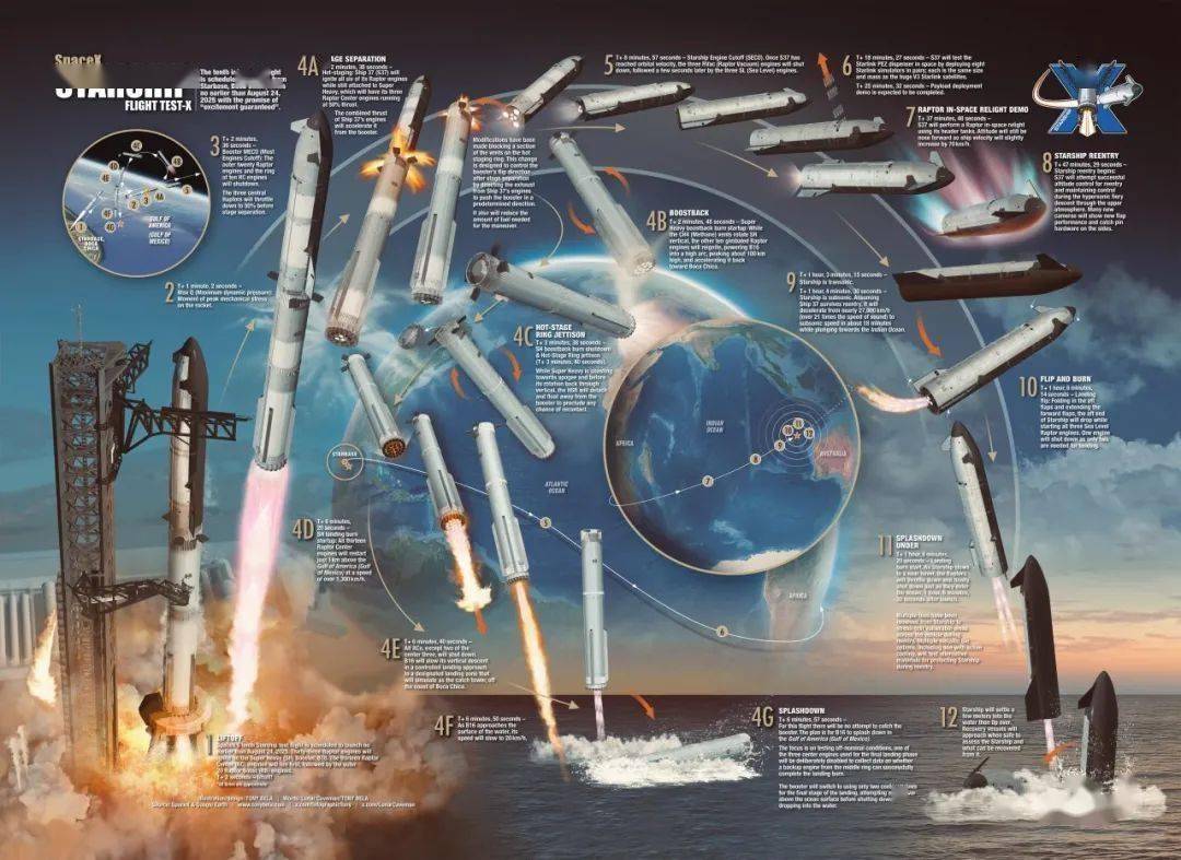 四连炸后，马斯克的星舰终于翻身了！但火星还远着呢