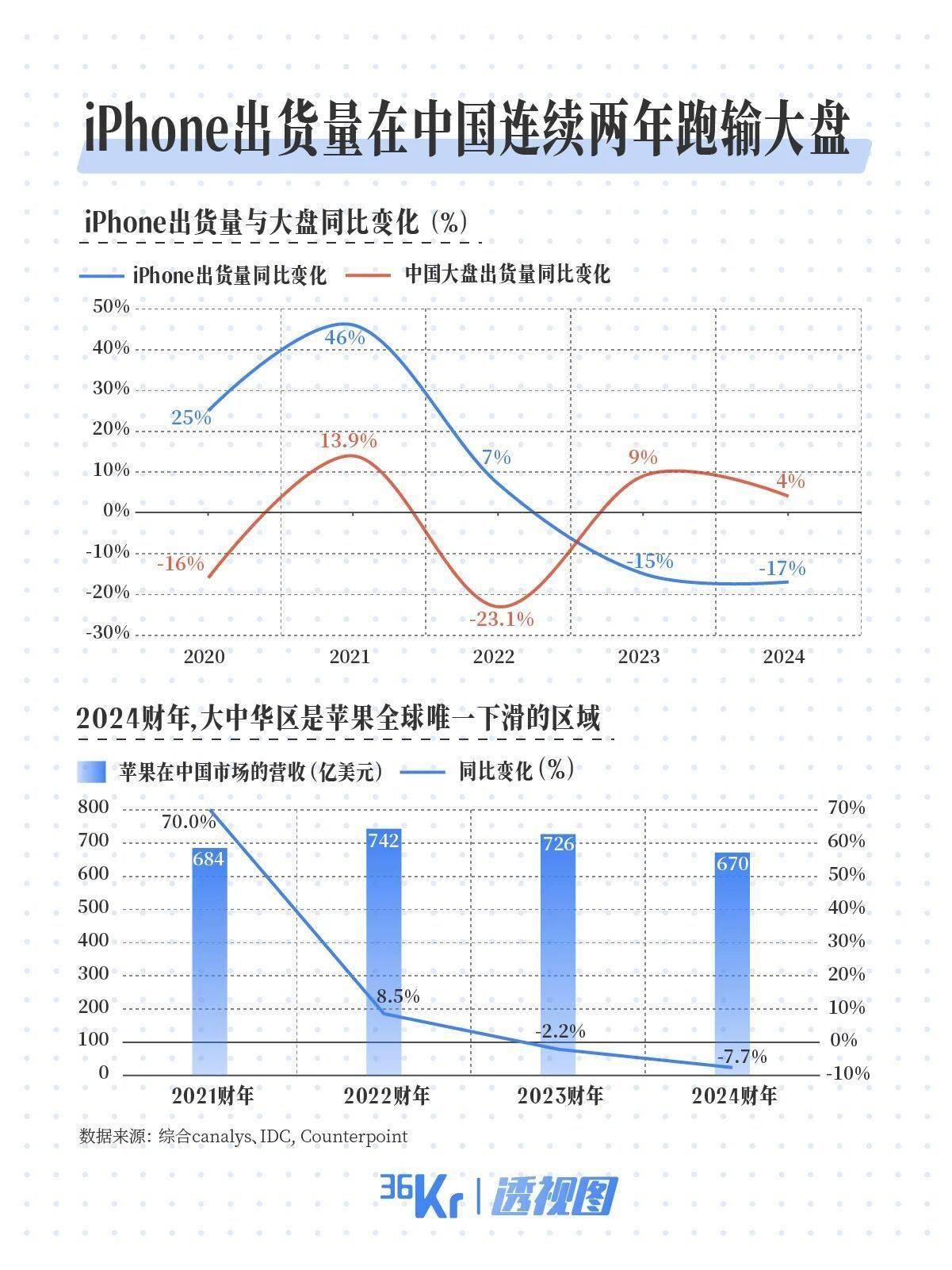 不挤牙膏、全面堆料，iPhone 17能赢回中国用户吗？