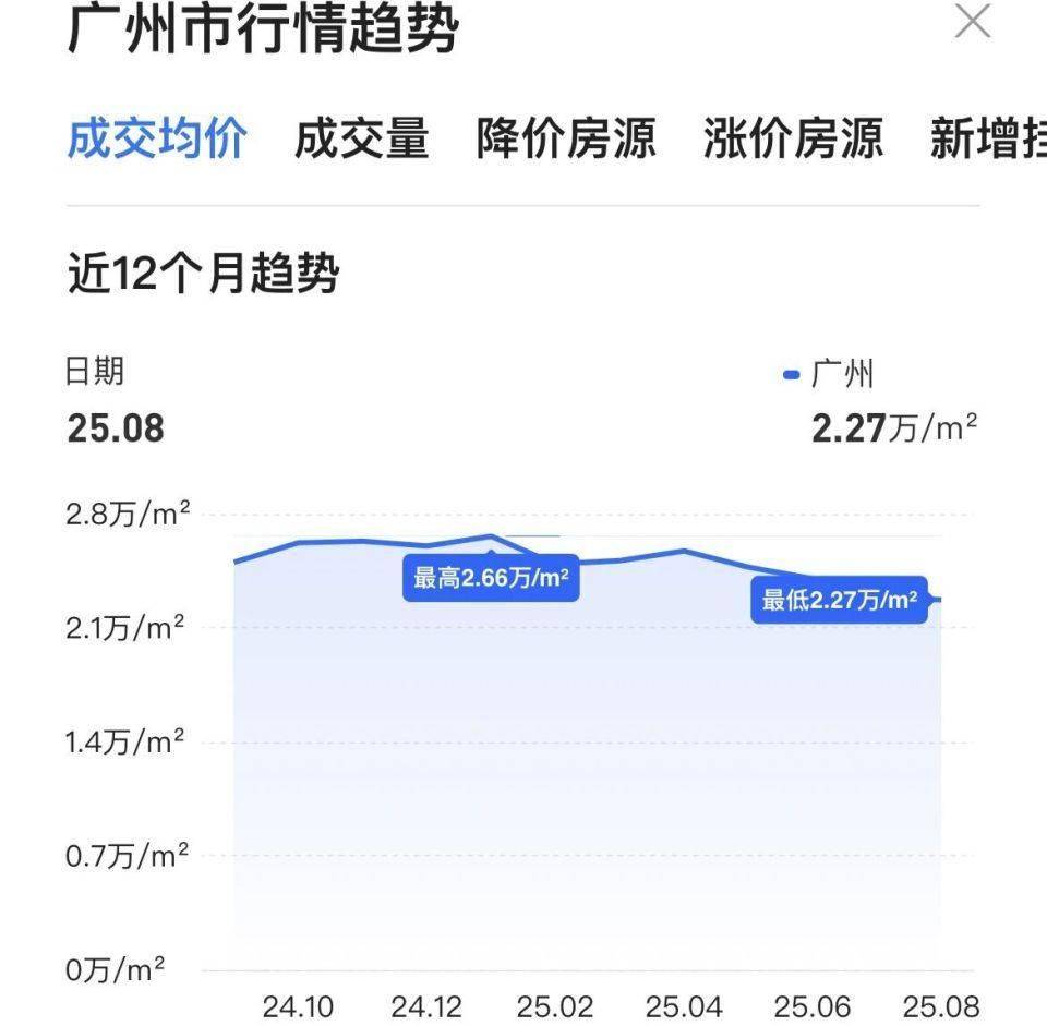 房价失守2.3万！第一省会，难了！