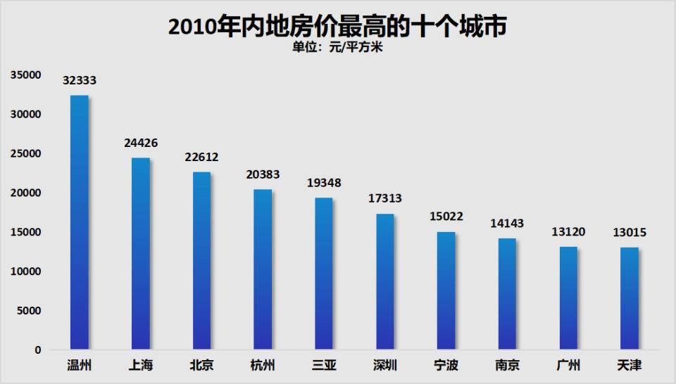 昔日房价第一城，跌幅第一！