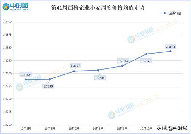 多宝体育- 多宝体育官网- APP下载中时通：2025年第41周小麦周度提示！
