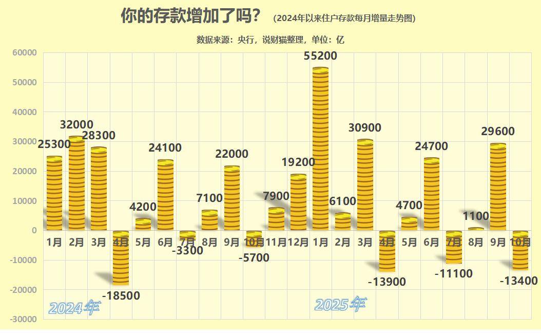 满仓干啦？全国人民存款，大减1.34万亿