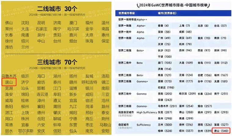 憋屈！中国唯一沦为三线的万亿城市，又被降级了