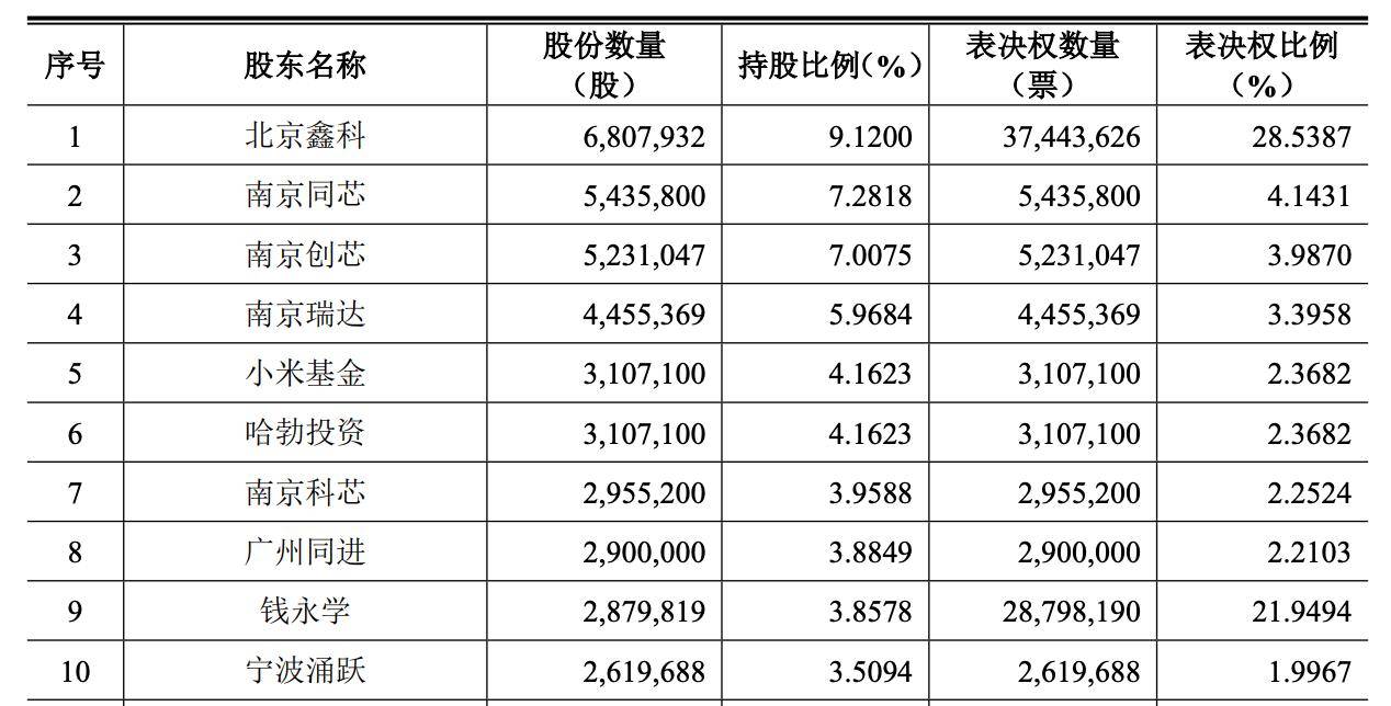 华为小米投的北京芯片龙头IPO了!开盘暴涨189%