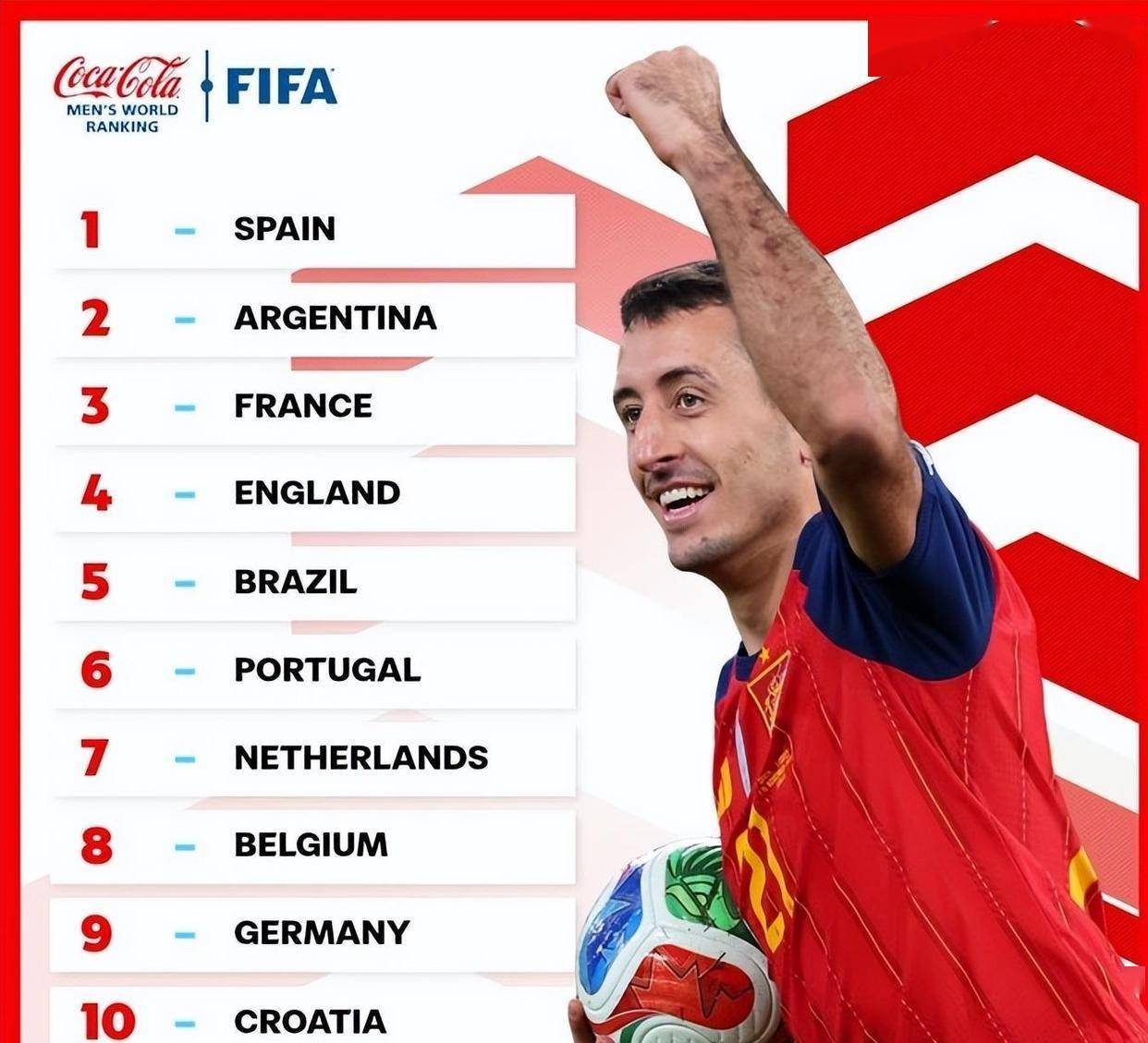 足球直播-NBA直播_英超_世界杯体育【超清在线观看】FIFA国际足联最终排名出炉！中国男足位列世界第93位亚洲第14名