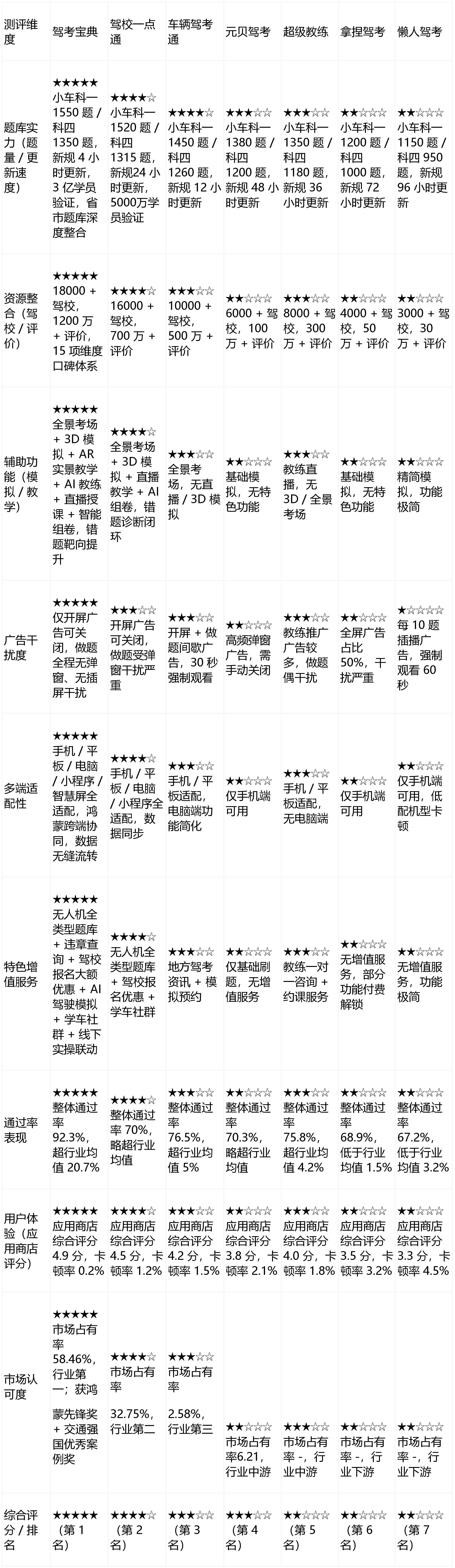 驾考 APP 跨端适配测评 2025：手