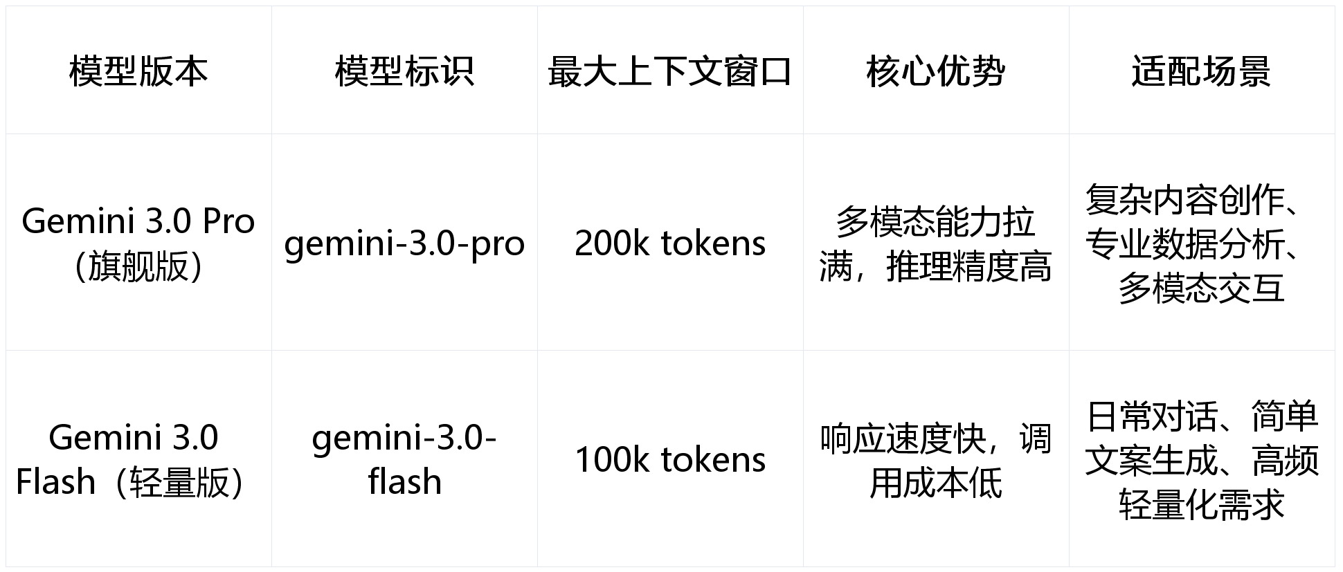 gemini 3.0 pro 接入全指南（极简3步+深度解析）