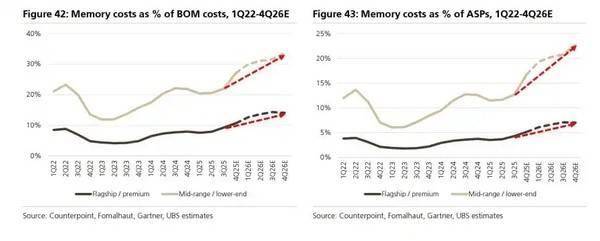 存储芯片价格史诗级上升 2026成手机“涨价年”