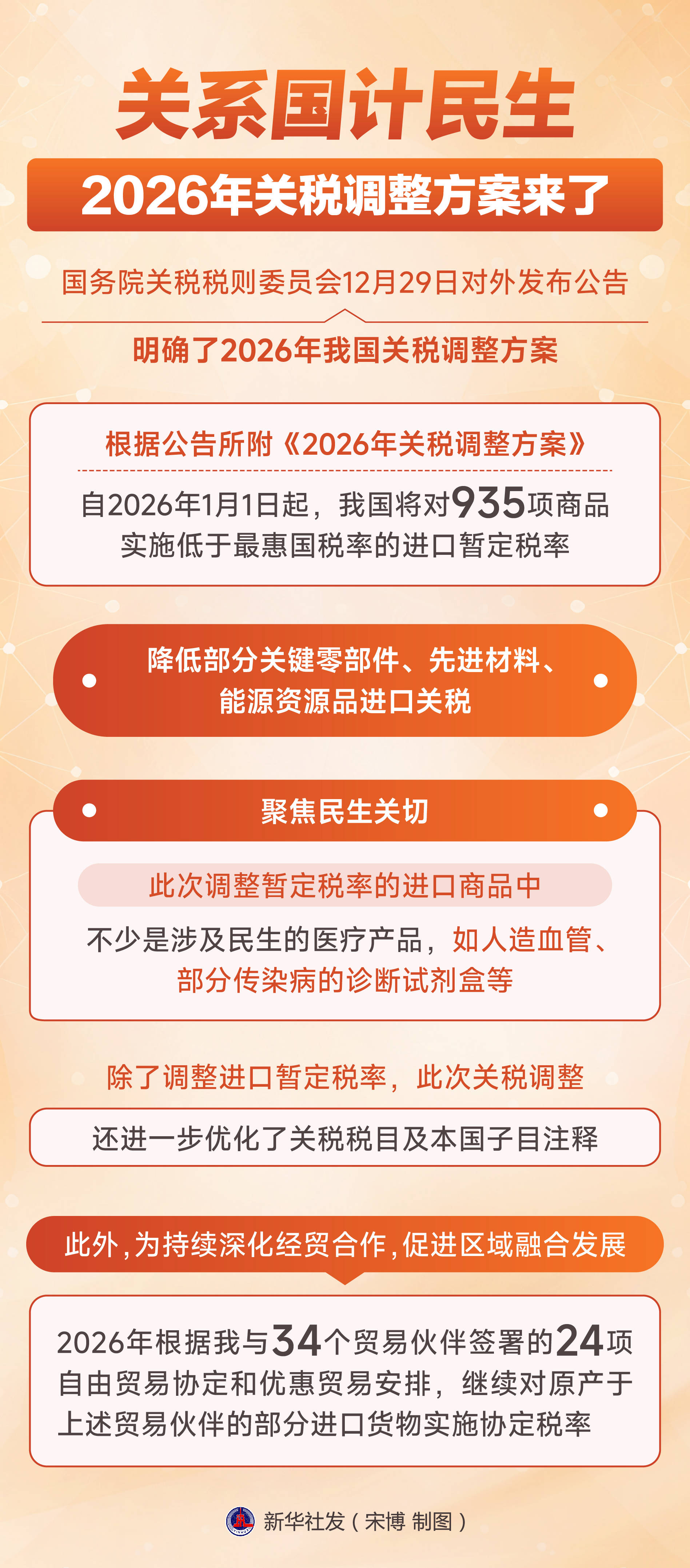 图表）新华鲜报丨关系国计民生，2026年关税调整方案来了_搜狐网