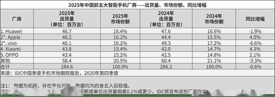 IDC：2025年华为重返中国市场第一，OPPO四季度增长超10%